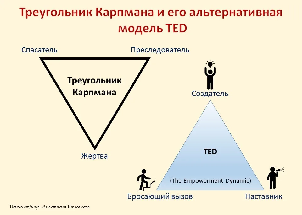 Треугольник Карпмана и модель TED